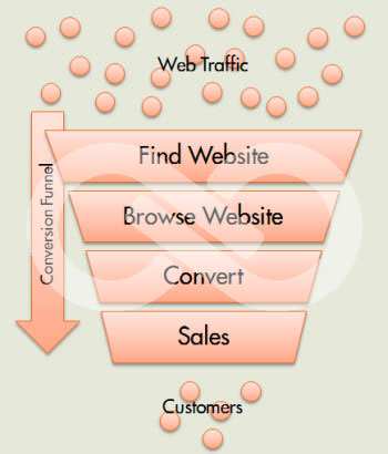 Web Analytics & Reporting | Hoopes Marketing